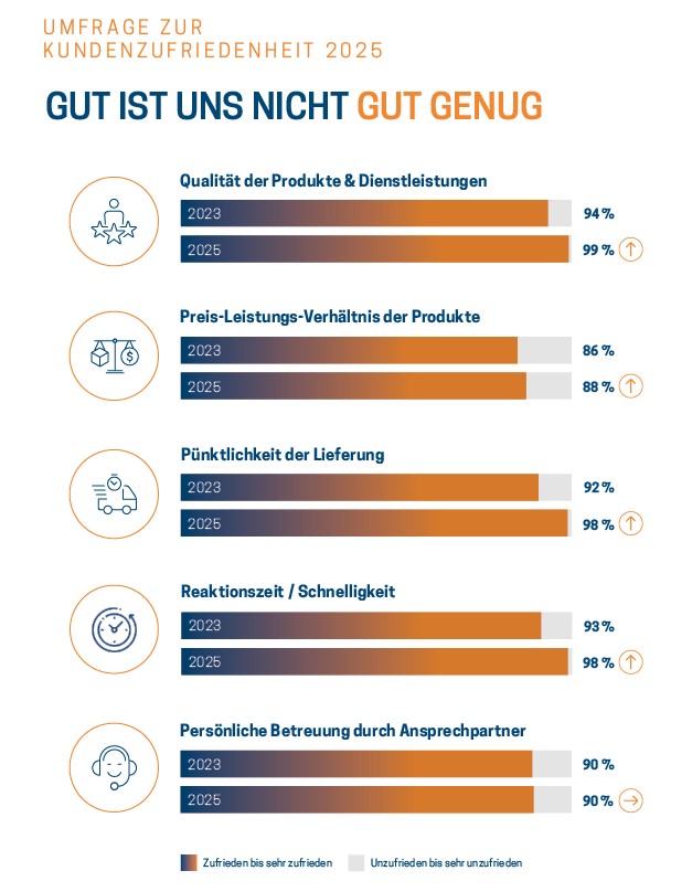 Customer-Satisfaction-EMC-direct2025