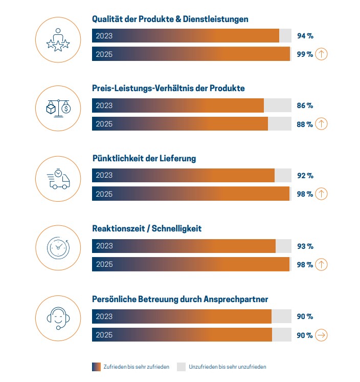 Kundenzufriedenheitsumfrage 2025 bei EMC-direct – 99 Prozent Kundenzufriedenheit und hoher NPS-Wert
